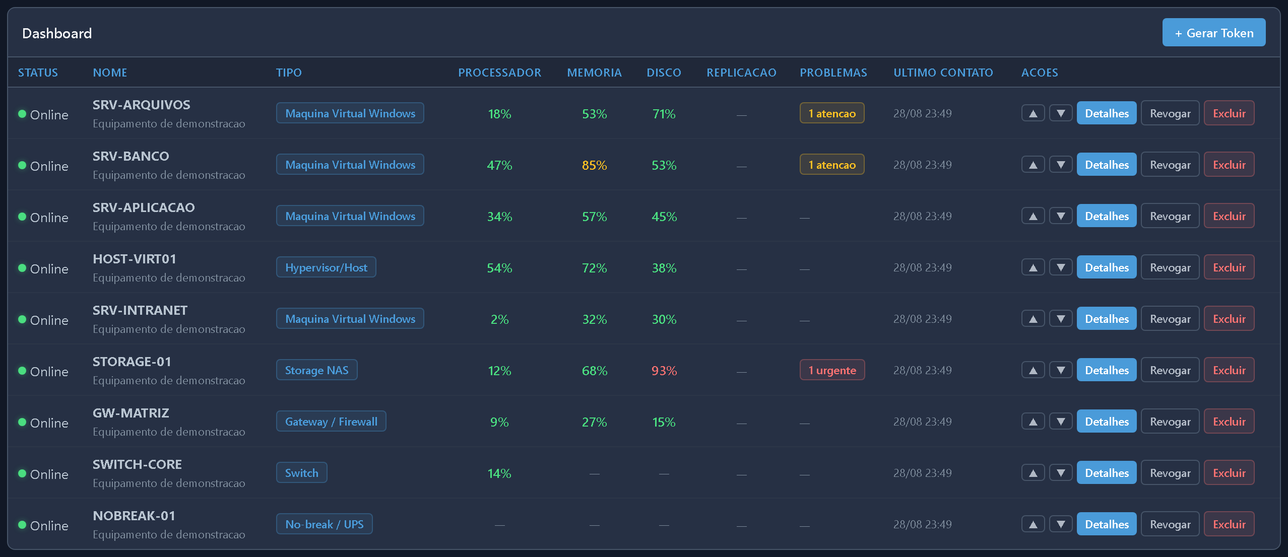 Todos os equipamentos monitorados, com status e alertas por linha.