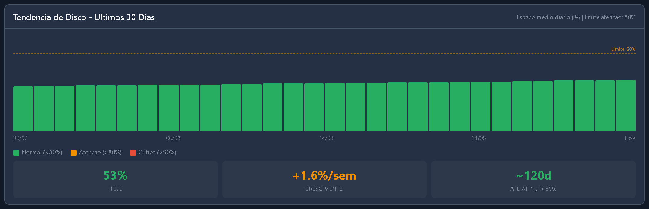 Tendencia de disco: quanto cresce por semana e em quantos dias chega no limite.
